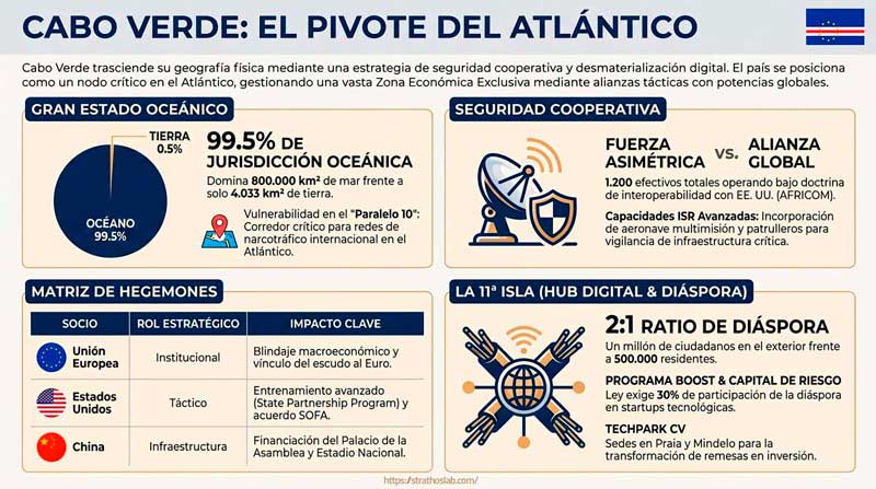 Cabo Verde: el pivote geopolítico del Atlántico